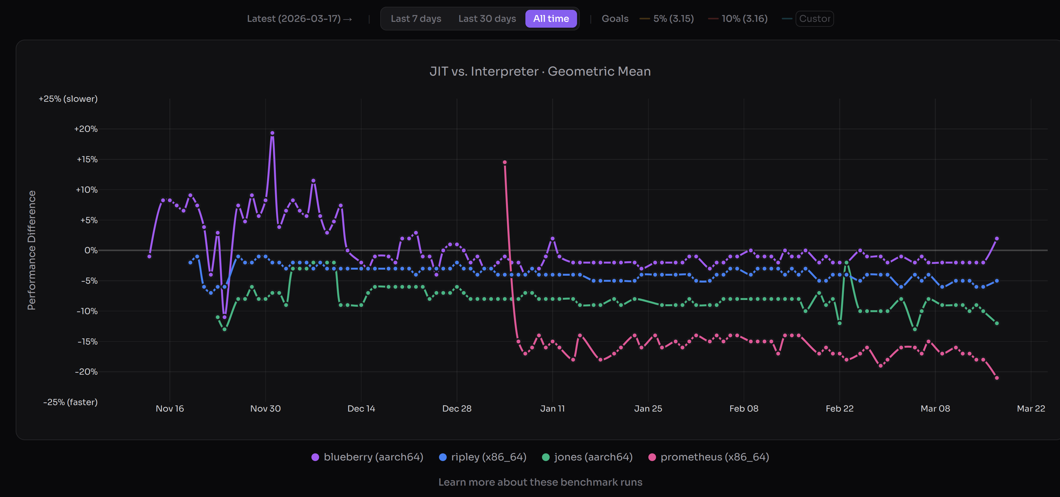 JIT performance as of 17 March (PST). Lower is better versus interpreter