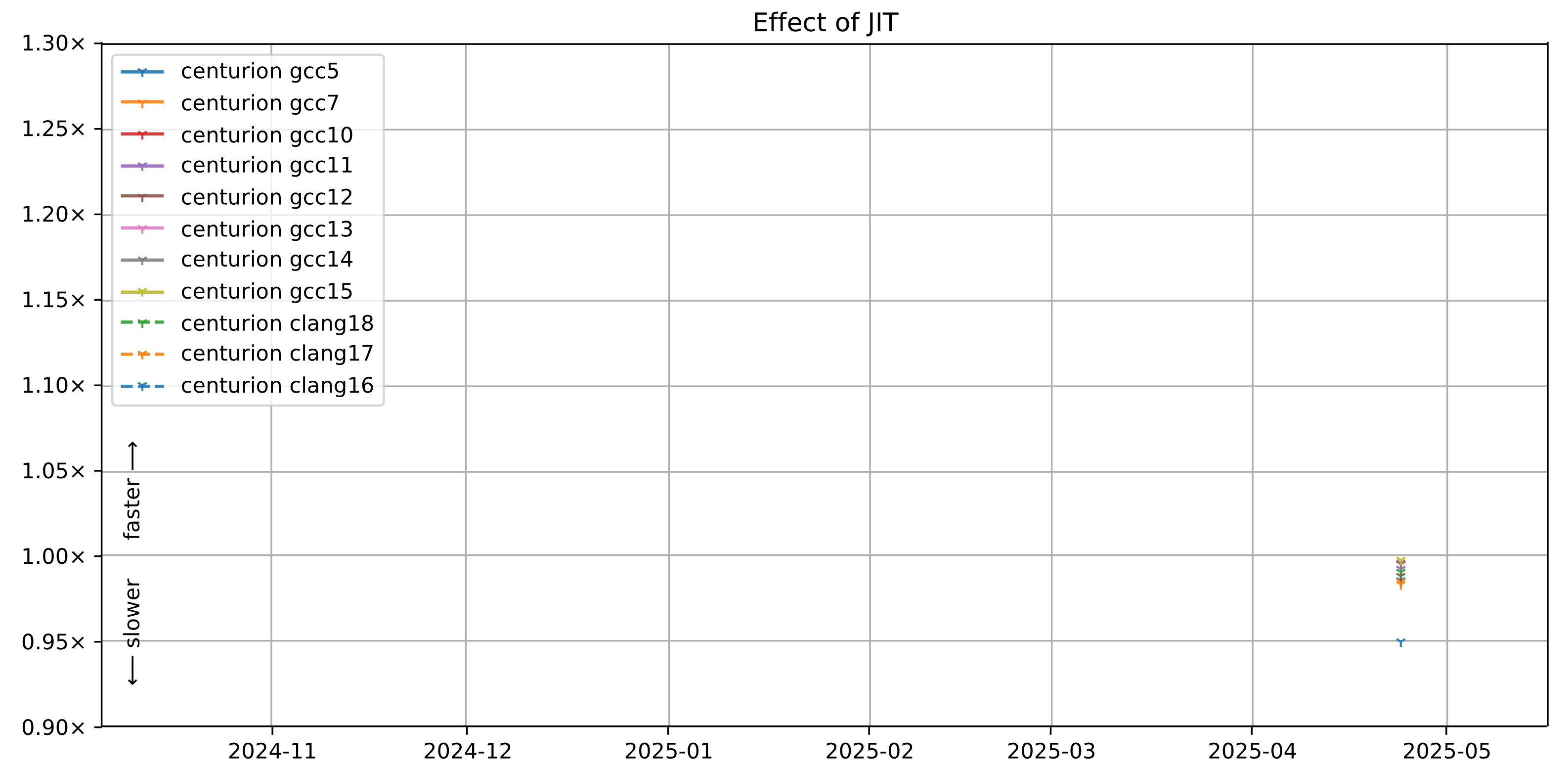 Performance of JIT Compiler across different compilers, Credit Thomas Wouters