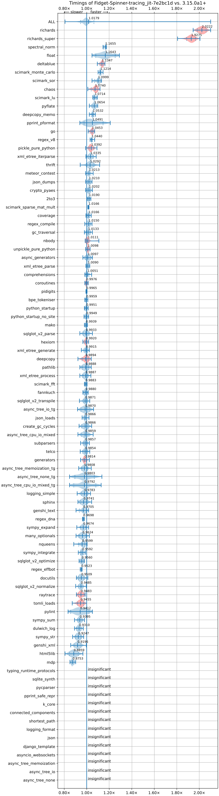Performance of JIT Compiler across different compilers, Credit Thomas Wouters